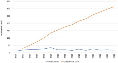 The Kuwait National Primary Immunodeficiency Registry 2004–2018